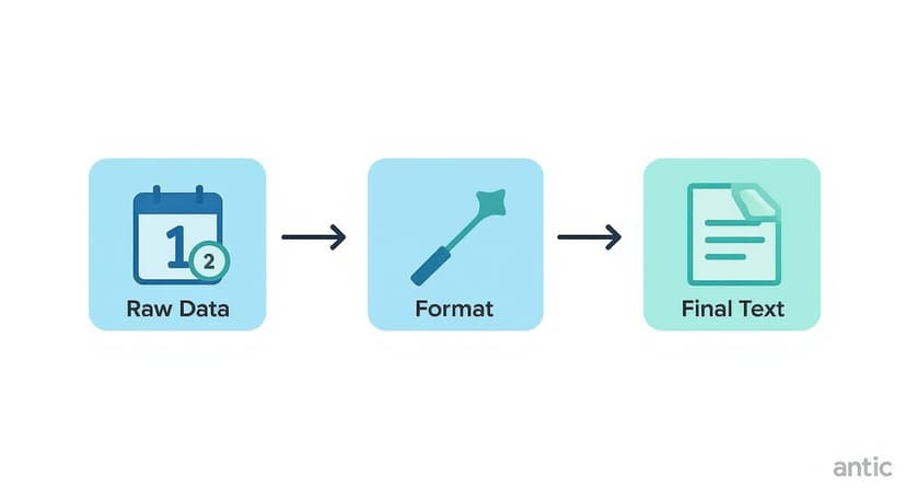 A workflow diagram illustrating the transformation of raw data into final text via a formatting step.