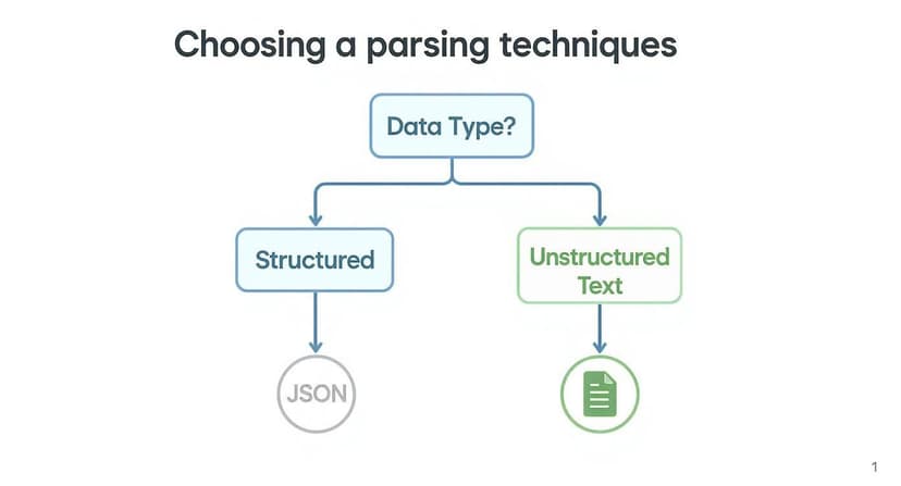 Flowchart outlining data parsing techniques: structured data leads to JSON, unstructured text to documents.