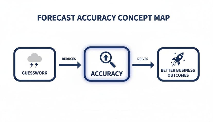 Concept map illustrating how forecast accuracy reduces guesswork and drives better business outcomes.