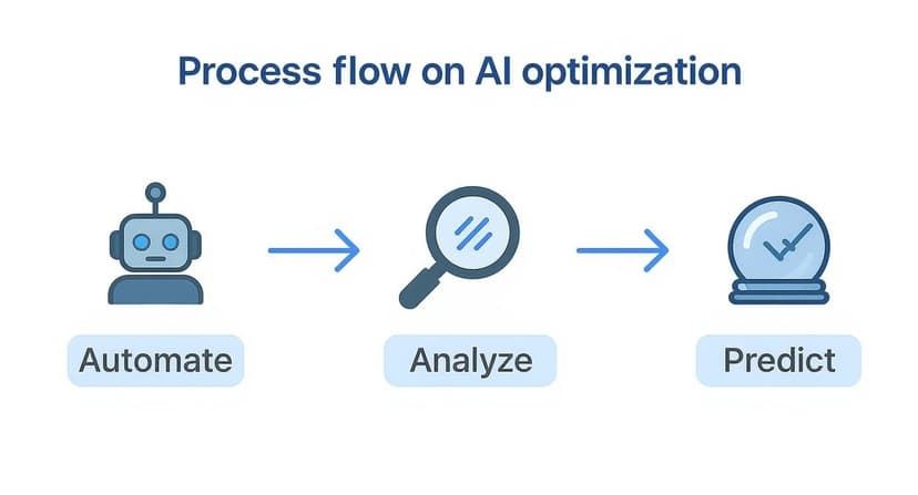 Infographic about business process optimization