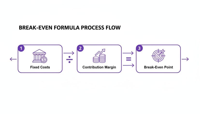 A flowchart illustrates the break-even formula: Fixed Costs divided by Contribution Margin equals Break-Even Point.