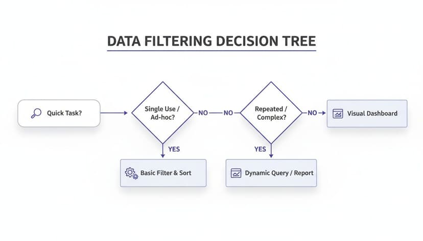 A data filtering decision tree flowchart guides users through choosing the right filtering method.