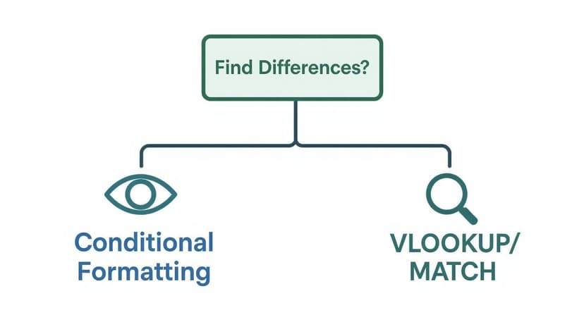 Flowchart showing two methods to find differences in Excel: Conditional Formatting and VLOOKUP/MATCH.