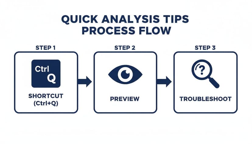 Flowchart illustrating three quick analysis tips: shortcut (Ctrl+Q), preview, and troubleshoot steps.