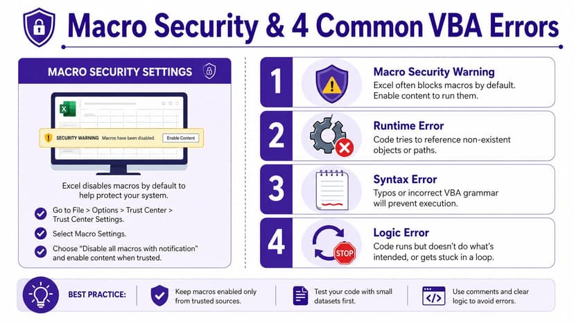 An infographic detailing Excel macro security settings and four common types of VBA errors with explanations.