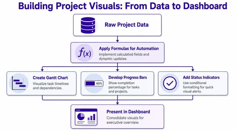 A flowchart showing the process of building project visuals from raw data to a final dashboard.