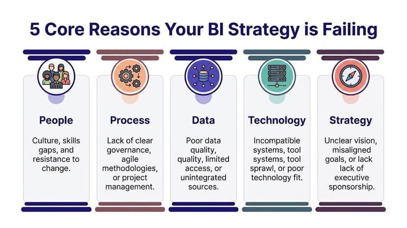 An infographic titled 5 Core Reasons Your BI Strategy is Failing featuring People, Process, Data, Technology, and Strategy.