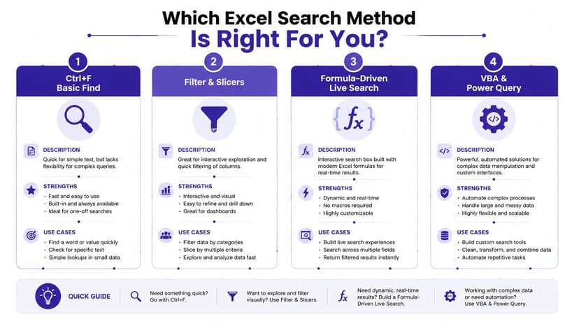 An infographic comparing four different methods for searching data in Microsoft Excel including their strengths and use cases.