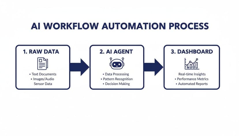 Diagram illustrating a three-step AI workflow automation process from raw data to dashboard insights.