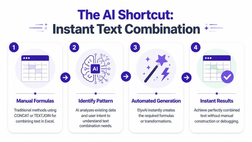 A four-step infographic showing how AI automates text combination tasks in Excel instead of manual formulas.