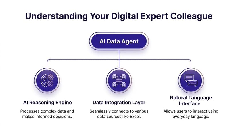 A diagram illustrating the three core components of an AI Data Agent: reasoning, integration, and interface.
