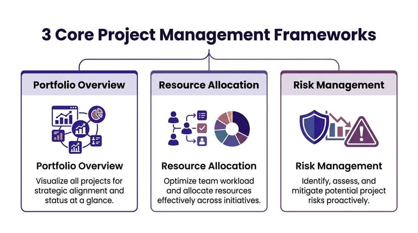 A diagram outlining the three core project management frameworks for portfolio overview, resource allocation, and risk management.