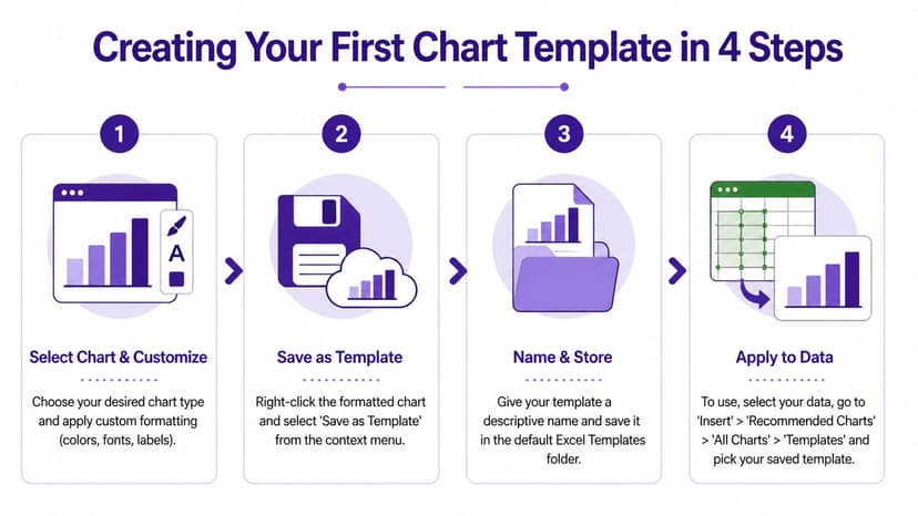 An infographic showing four simple steps to create, save, and apply a custom chart template in Excel.