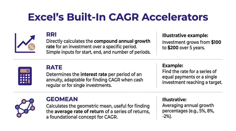 A visual guide explaining Excel functions like RRI, RATE, and GEOMEAN for calculating compound annual growth rates.