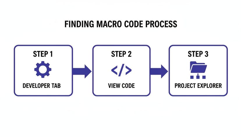 A flowchart illustrating a three-step process for finding macro code: Developer Tab, View Code, Project Explorer.