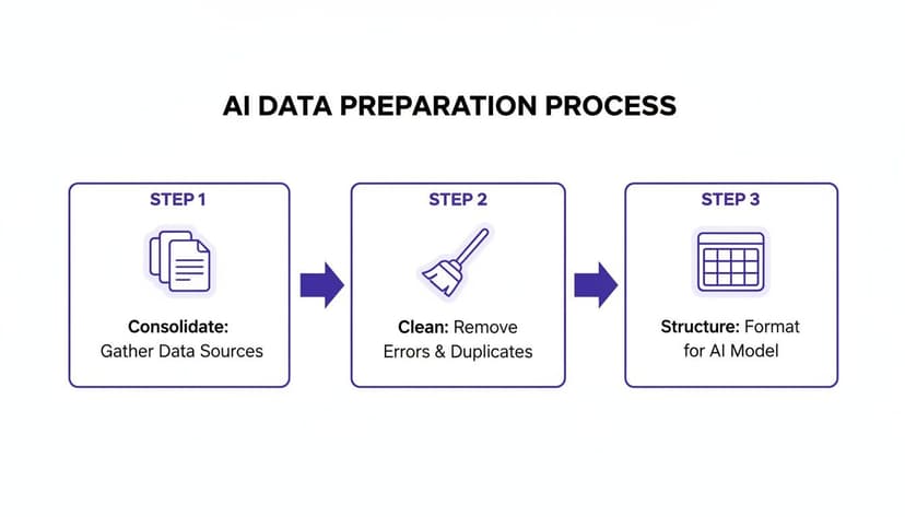 A three-step AI data preparation process: Consolidate, Clean, and Structure data for AI models.
