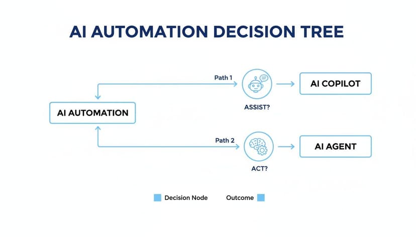 A decision tree diagram illustrating AI automation, leading to AI Copilot for assisting or AI Agent for acting.