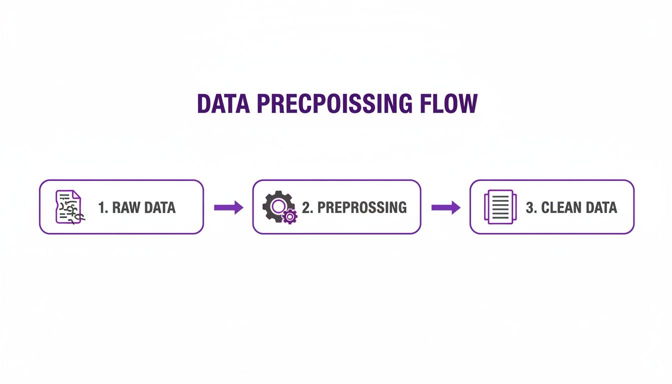 A flowchart illustrating the data preprocessing flow, from raw data through preprocessing to clean data.