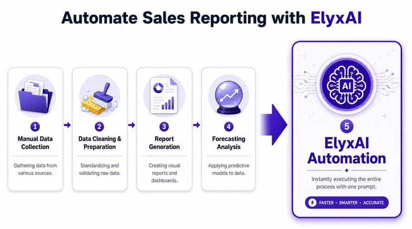 Automate Your Entire Workflow with ElyxAI in 1 Prompt